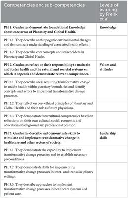 National <mark class="highlighted">Planetary Health</mark> learning objectives for Germany: A steppingstone for medical education to promote transformative change